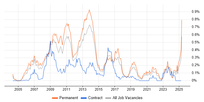Job vacancy trend for Digital Media in Yorkshire Job vacancy trend for Digital Media in Yorkshire