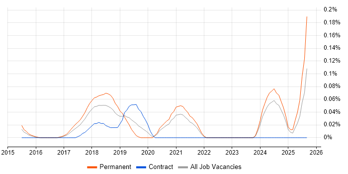 Digital Optimization job vacancy trend in Yorkshire Digital Optimization job vacancy trend in Yorkshire