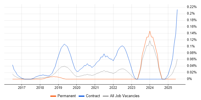 Job vacancy trend for Digital Performance Analyst in Yorkshire