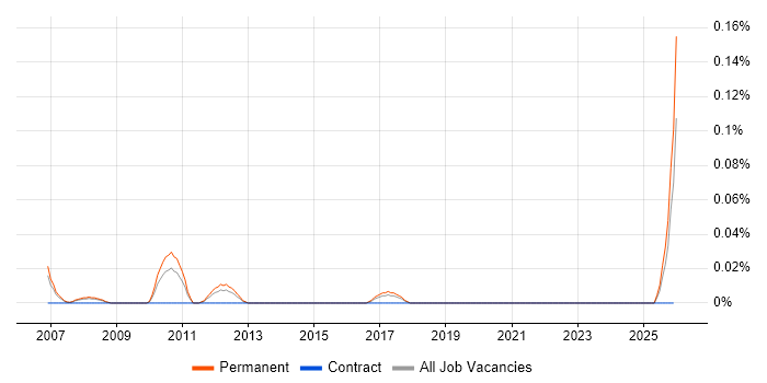 Digital Producer job vacancy trend in Yorkshire
