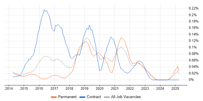 Job vacancy trend for Digital Product Manager in Yorkshire Job vacancy trend for Digital Product Manager in Yorkshire