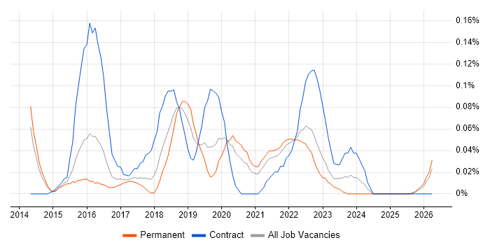 Digital Product Owner job vacancy trend in Yorkshire