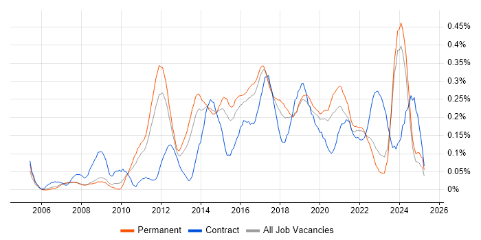 Job vacancy trend for Digital Project Manager in Yorkshire Job vacancy trend for Digital Project Manager in Yorkshire