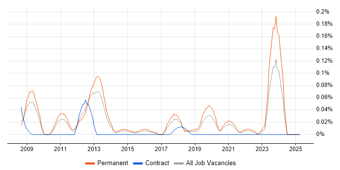 Job vacancy trend for Digital Signage in Yorkshire Job vacancy trend for Digital Signage in Yorkshire