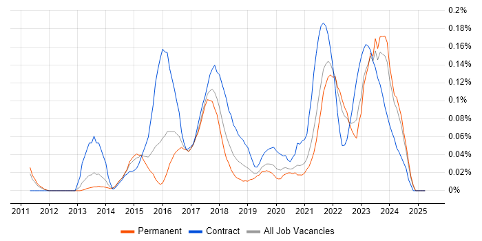 Job vacancy trend for Digital Solutions Architect in Yorkshire Job vacancy trend for Digital Solutions Architect in Yorkshire