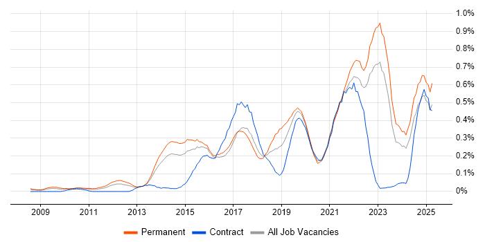 Job vacancy trend for Digital Strategy in Yorkshire Job vacancy trend for Digital Strategy in Yorkshire