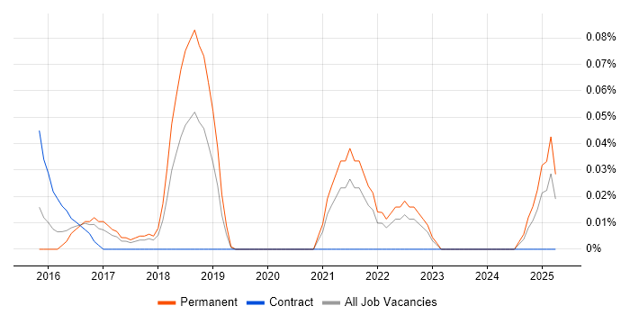 Job vacancy trend for Digital Thinking in Yorkshire Job vacancy trend for Digital Thinking in Yorkshire
