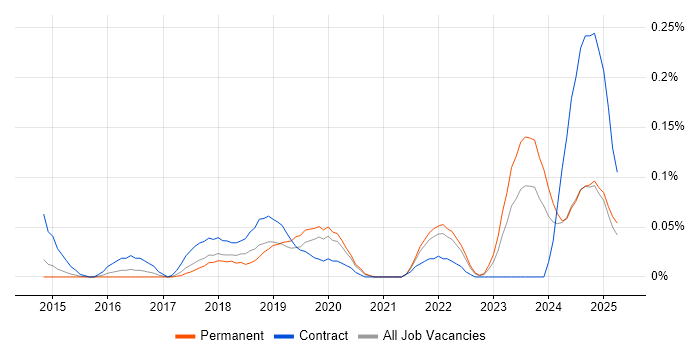 Job vacancy trend for Digital Transformation Manager in Yorkshire Job vacancy trend for Digital Transformation Manager in Yorkshire