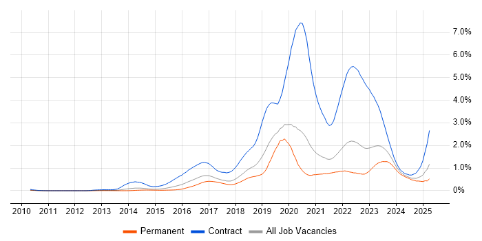 Job vacancy trend for Digital Transformation Programme in Yorkshire Job vacancy trend for Digital Transformation Programme in Yorkshire