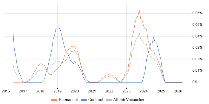 Digital Transformation Project Manager job vacancy trend in Yorkshire