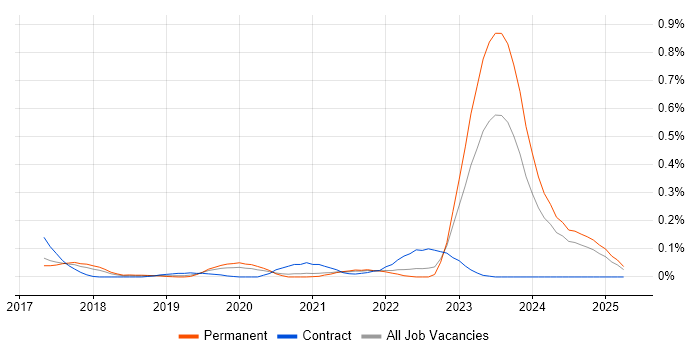 Job vacancy trend for Digital Transformation Strategy in Yorkshire Job vacancy trend for Digital Transformation Strategy in Yorkshire