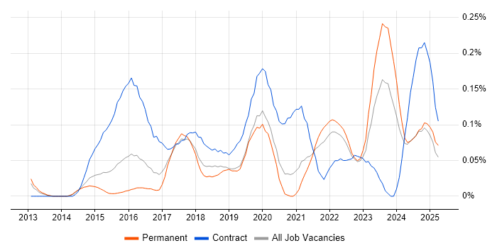 Job vacancy trend for Digital Transformation in Yorkshire Job vacancy trend for Digital Transformation in Yorkshire