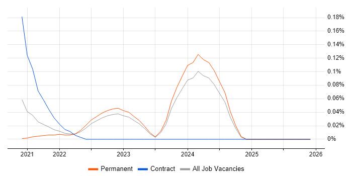 Digital Twin job vacancy trend in Yorkshire
