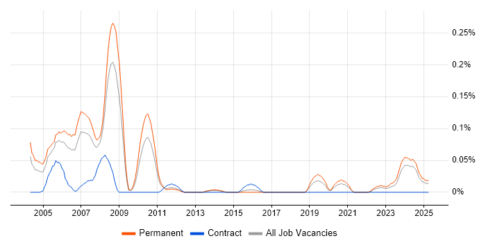Job vacancy trend for DirectX in Yorkshire Job vacancy trend for DirectX in Yorkshire