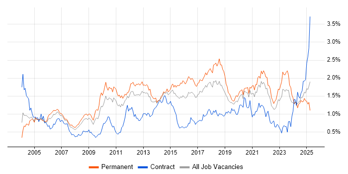 Job vacancy trend for Disaster Recovery in Yorkshire