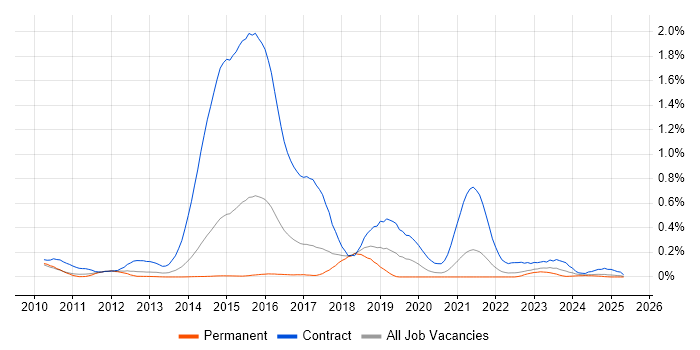 Job vacancy trend for Disclosure Scotland in Yorkshire Job vacancy trend for Disclosure Scotland in Yorkshire