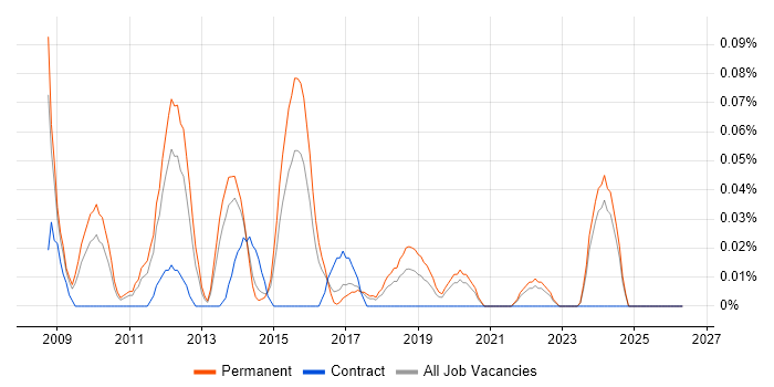 Display Advertising job vacancy trend in Yorkshire
