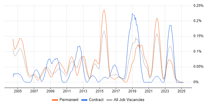 Job vacancy trend for Distributed Applications in Yorkshire Job vacancy trend for Distributed Applications in Yorkshire