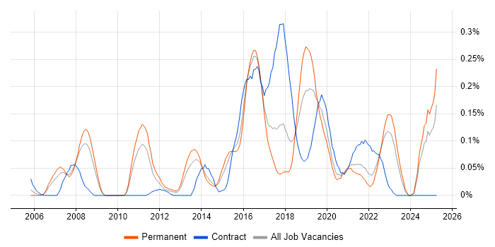 Job vacancy trend for Distributed Architecture in Yorkshire