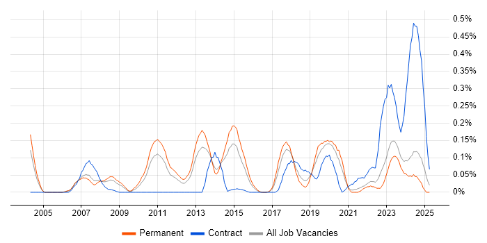 Job vacancy trend for Distributed Computing in Yorkshire Job vacancy trend for Distributed Computing in Yorkshire
