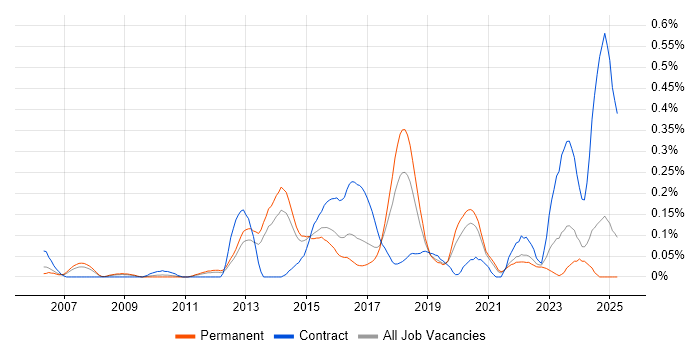 Job vacancy trend for Distributed Denial-of-Service in Yorkshire Job vacancy trend for Distributed Denial-of-Service in Yorkshire