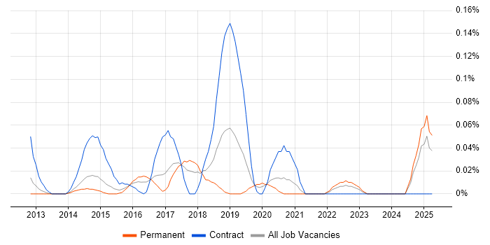 Job vacancy trend for Django Developer in Yorkshire Job vacancy trend for Django Developer in Yorkshire