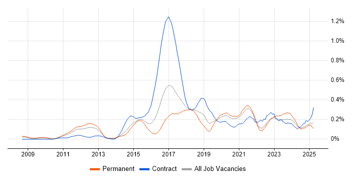 Job vacancy trend for Django in Yorkshire Job vacancy trend for Django in Yorkshire