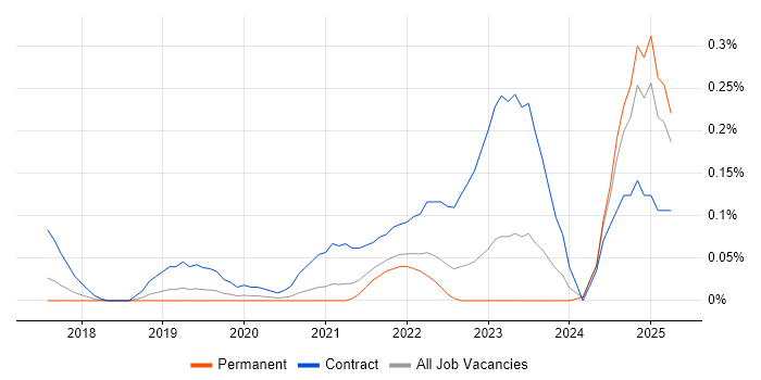 Job vacancy trend for DMARC in Yorkshire