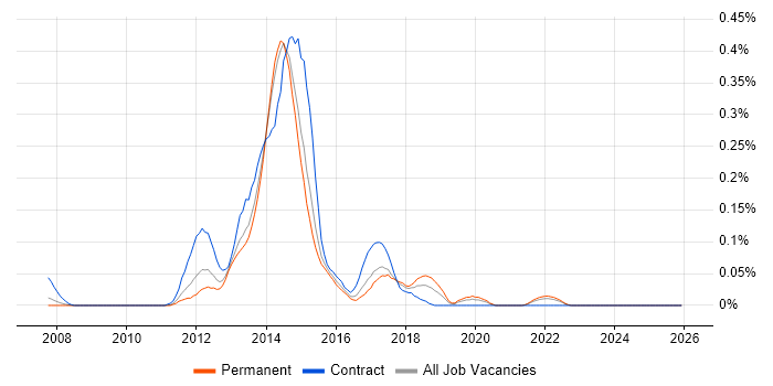 DMVPN job vacancy trend in Yorkshire