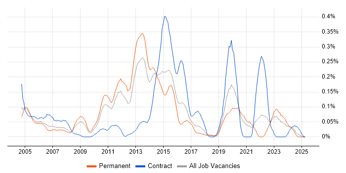 Job vacancy trend for DMZ in Yorkshire Job vacancy trend for DMZ in Yorkshire