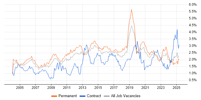 Job vacancy trend for DNS in Yorkshire Job vacancy trend for DNS in Yorkshire