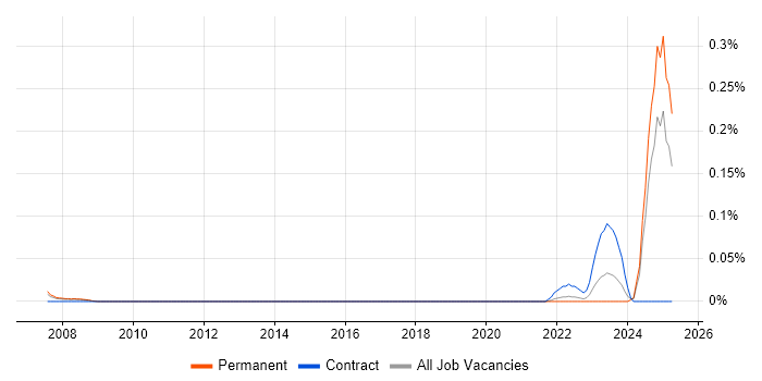 Job vacancy trend for DNSSEC in Yorkshire Job vacancy trend for DNSSEC in Yorkshire
