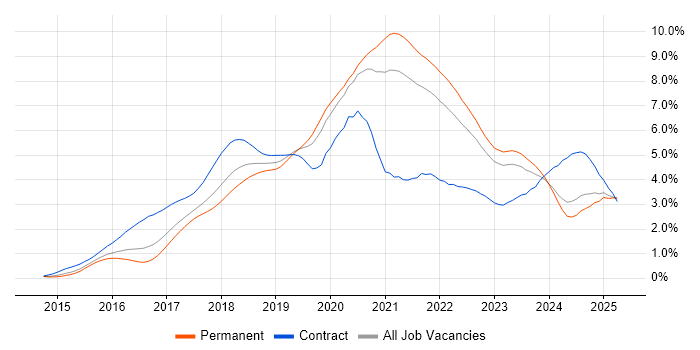 Job vacancy trend for Docker in Yorkshire Job vacancy trend for Docker in Yorkshire