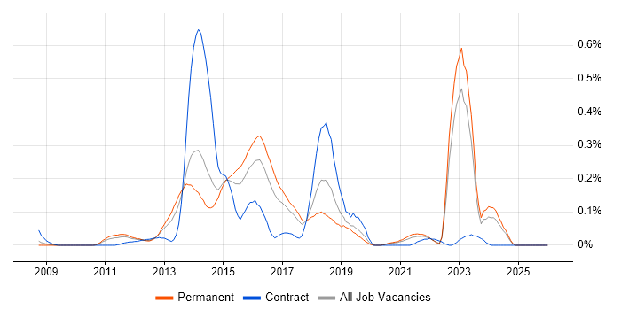 Doctrine job vacancy trend in Yorkshire