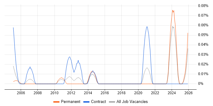 Document Controller job vacancy trend in Yorkshire