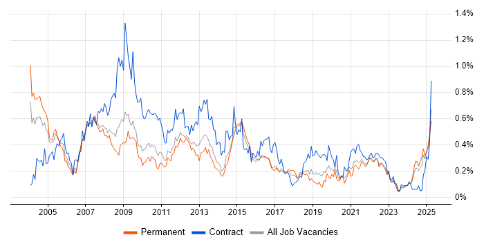 Job vacancy trend for Document Management in Yorkshire Job vacancy trend for Document Management in Yorkshire