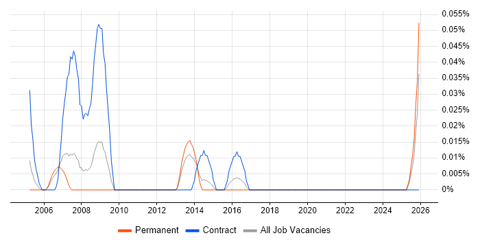 Document Manager job vacancy trend in Yorkshire