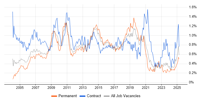 Job vacancy trend for Documentation Skills in Yorkshire