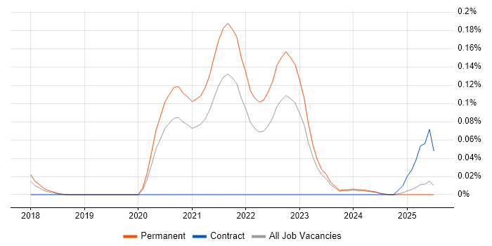 Job vacancy trend for DocuSign in Yorkshire Job vacancy trend for DocuSign in Yorkshire
