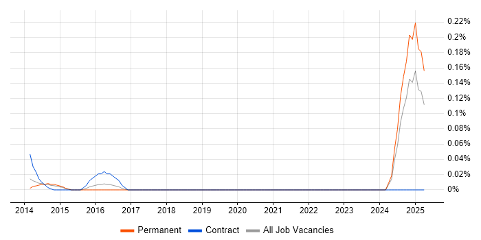 Job vacancy trend for Dodd-Frank in Yorkshire Job vacancy trend for Dodd-Frank in Yorkshire