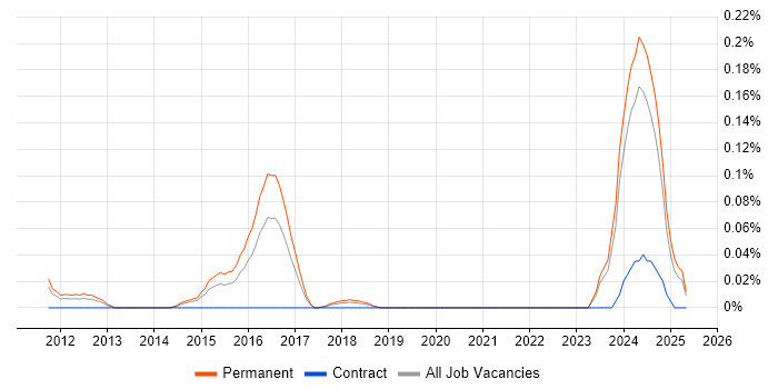 Job vacancy trend for Domain Architect in Yorkshire Job vacancy trend for Domain Architect in Yorkshire