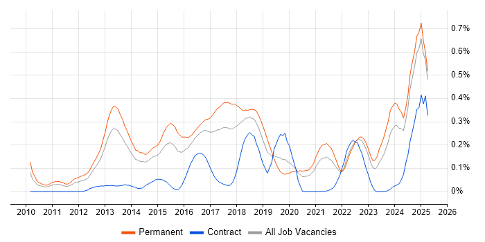 Job vacancy trend for Domain-Driven Design in Yorkshire