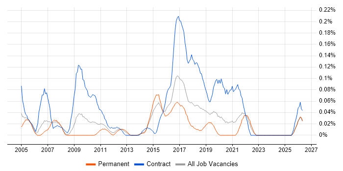 Domain Models job vacancy trend in Yorkshire