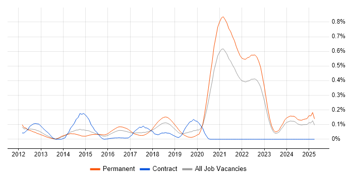 Job vacancy trend for Don't repeat yourself (DRY) in Yorkshire Job vacancy trend for Don't repeat yourself (DRY) in Yorkshire