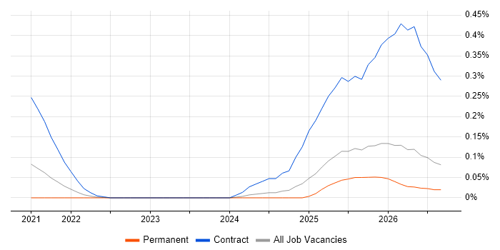 DORA job vacancy trend in Yorkshire