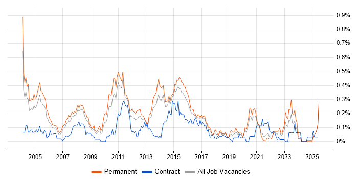 Job vacancy trend for .NET Architect in Yorkshire Job vacancy trend for .NET Architect in Yorkshire