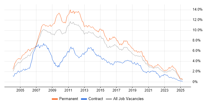 Job vacancy trend for .NET Developer in Yorkshire Job vacancy trend for .NET Developer in Yorkshire