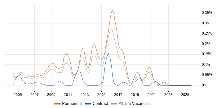 .NET Development Manager job vacancy trend in Yorkshire