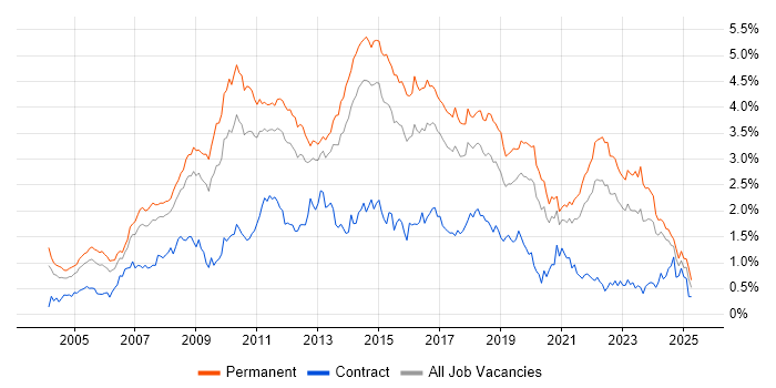 Job vacancy trend for .NET Framework in Yorkshire Job vacancy trend for .NET Framework in Yorkshire