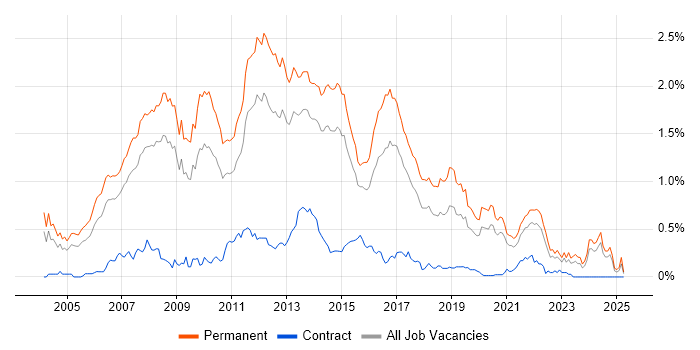Job vacancy trend for .NET Software Developer in Yorkshire Job vacancy trend for .NET Software Developer in Yorkshire